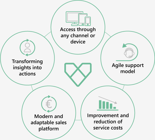 Dynamics 365 Customer Service