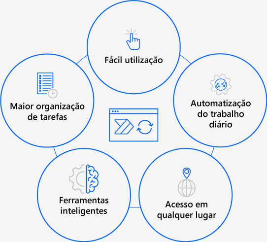 Automatização de Processos Robóticos (RPA) - Esquema