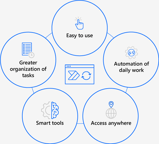 Automation of Robotic Processes (RPA) - Esquema