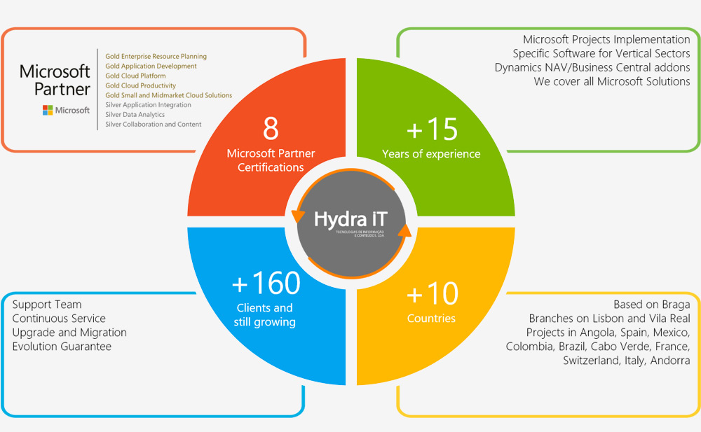 Hydra iT - Profile 2021