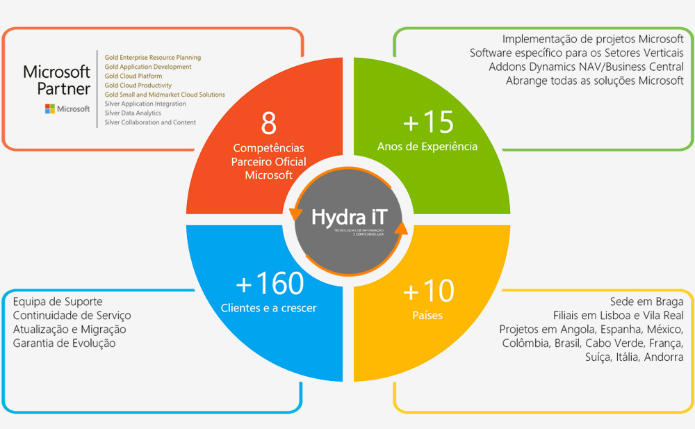 Hydra iT - Perfil 2021